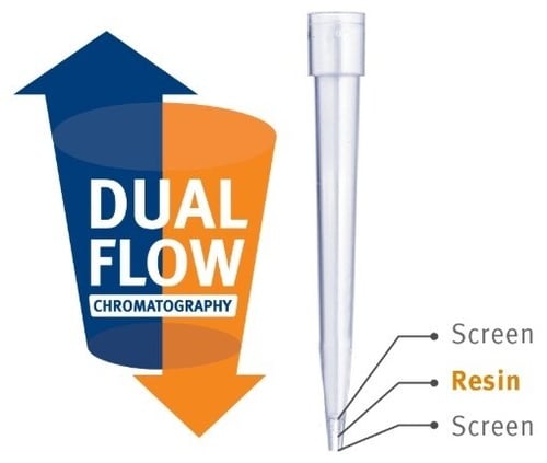 phytip dual flow